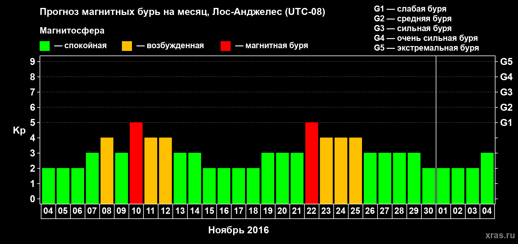 Прогноз максимального суточного геомагнитного индекса&nbsp;Kp на <b>1 месяц</b> (31 день) <b>с 04 ноября по 04 декабря 2016 г</b>