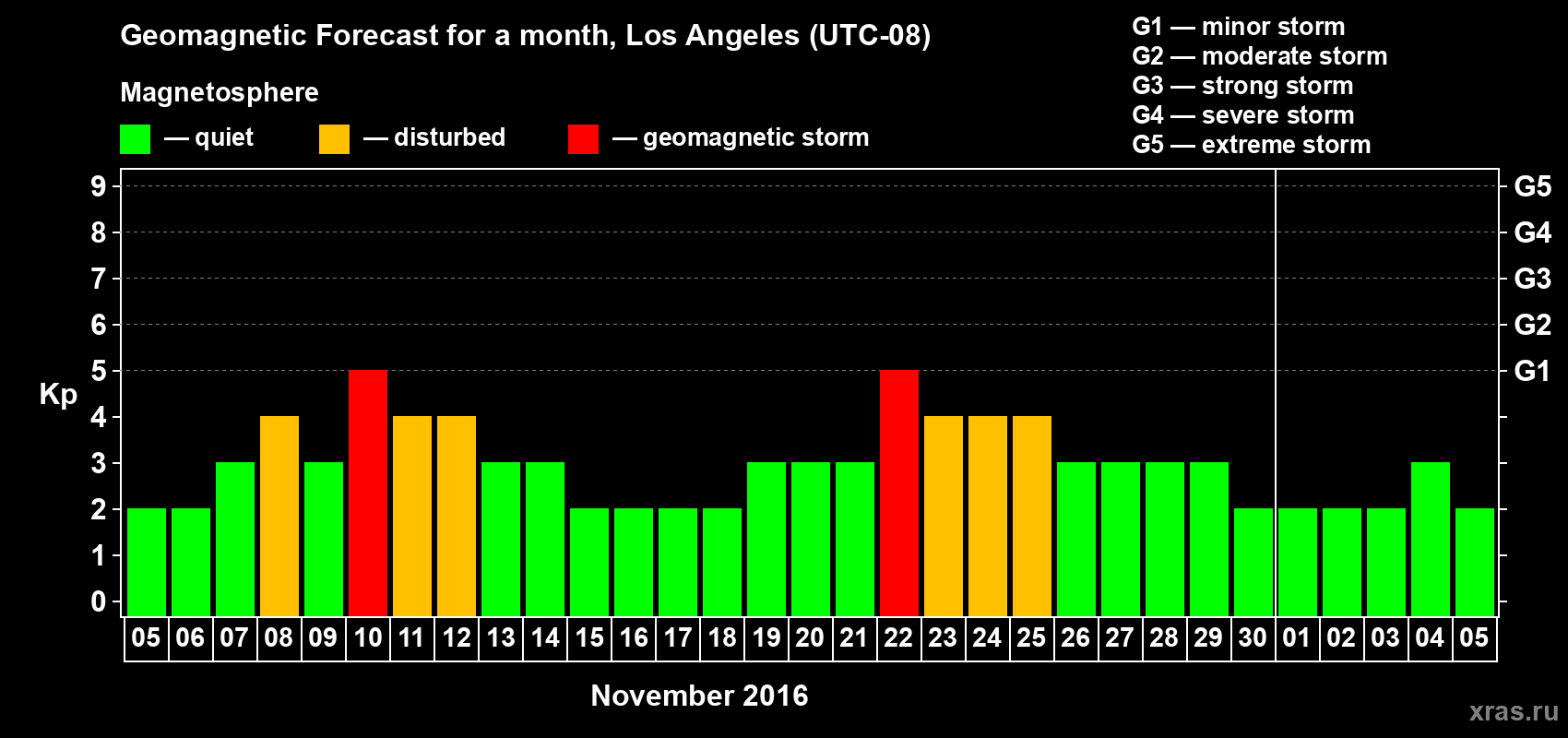 Forecast of the daily maximal value of geomagnetic index Kp for <b>1 month</b> (31 days) <b>from Nov 05, 2016 to Dec 05, 2016</b>