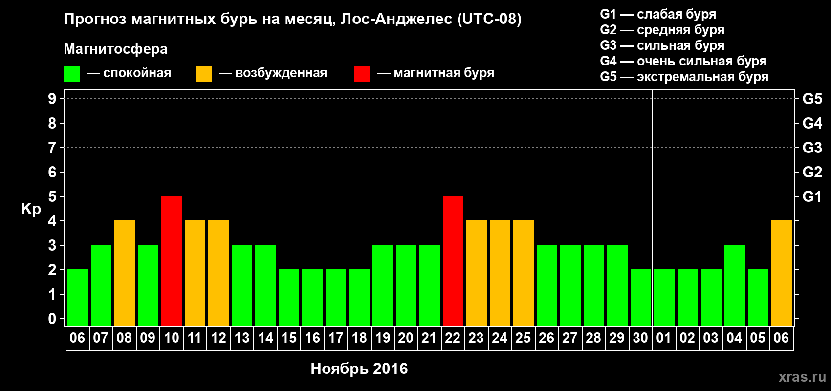 Прогноз максимального суточного геомагнитного индекса&nbsp;Kp на <b>1 месяц</b> (31 день) <b>с 06 ноября по 06 декабря 2016 г</b>