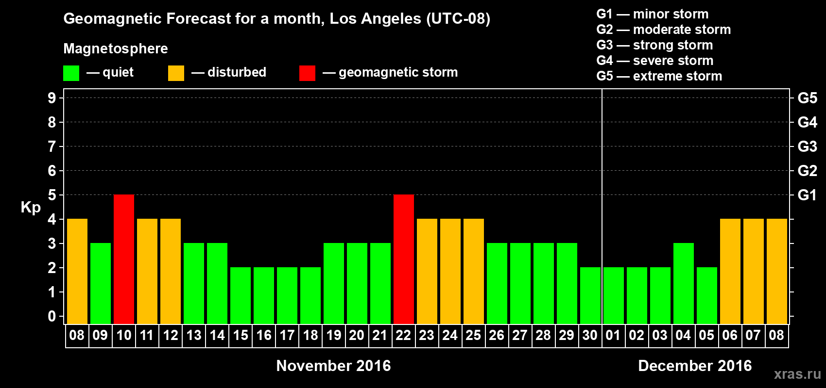 Forecast of the daily maximal value of geomagnetic index Kp for <b>1 month</b> (31 days) <b>from Nov 08, 2016 to Dec 08, 2016</b>