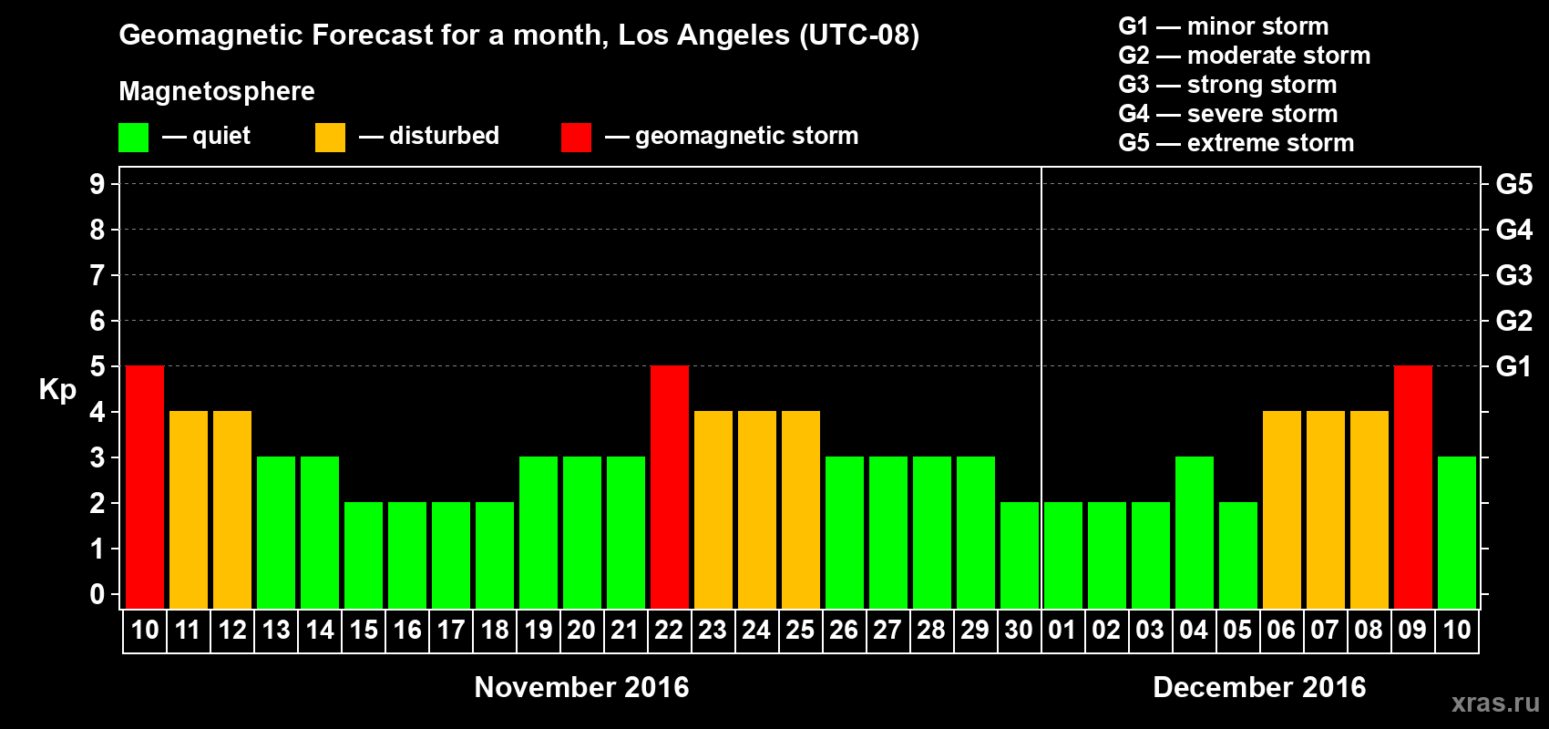 Forecast of the daily maximal value of geomagnetic index Kp for <b>1 month</b> (31 days) <b>from Nov 10, 2016 to Dec 10, 2016</b>