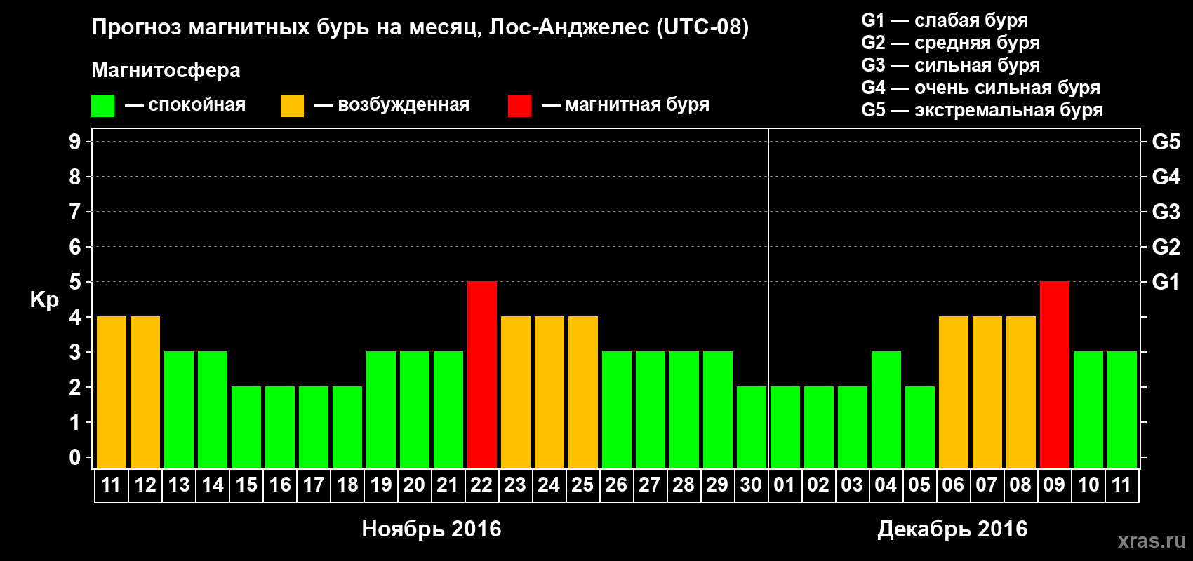 Прогноз максимального суточного геомагнитного индекса&nbsp;Kp на <b>1 месяц</b> (31 день) <b>с 11 ноября по 11 декабря 2016 г</b>