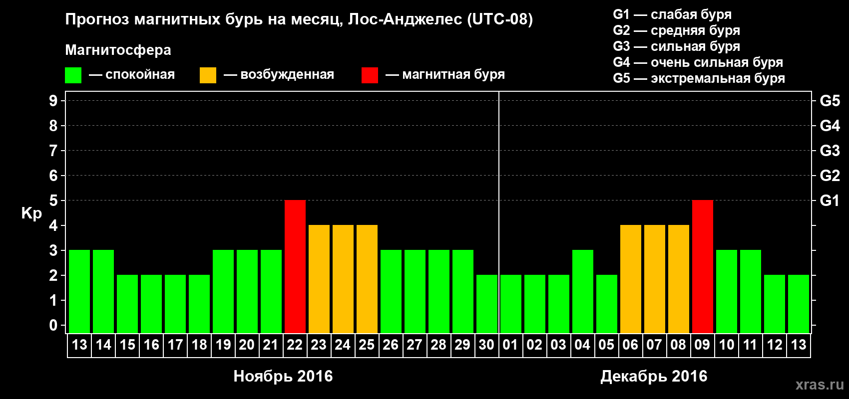 Прогноз максимального суточного геомагнитного индекса&nbsp;Kp на <b>1 месяц</b> (31 день) <b>с 13 ноября по 13 декабря 2016 г</b>
