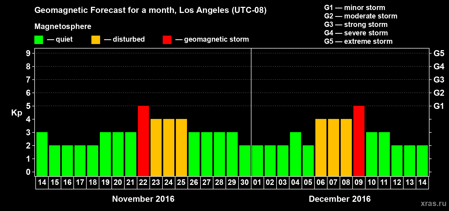 Forecast of the daily maximal value of geomagnetic index Kp for <b>1 month</b> (31 days) <b>from Nov 14, 2016 to Dec 14, 2016</b>