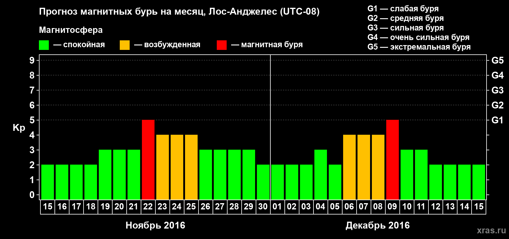 Прогноз максимального суточного геомагнитного индекса&nbsp;Kp на <b>1 месяц</b> (31 день) <b>с 15 ноября по 15 декабря 2016 г</b>