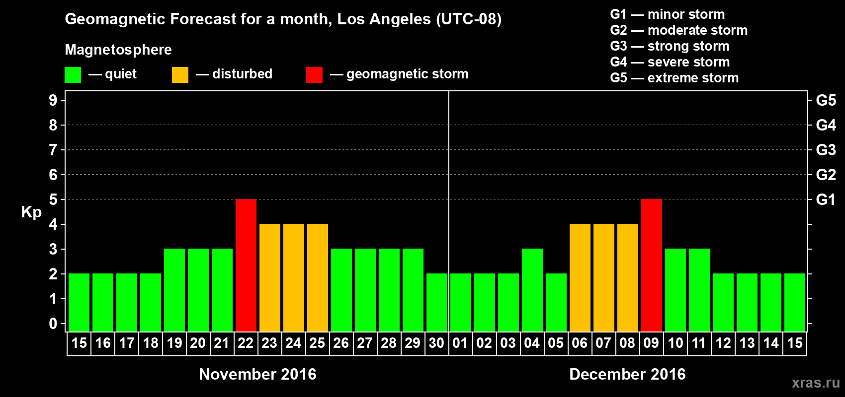 Forecast of the daily maximal value of geomagnetic index Kp for <b>1 month</b> (31 days) <b>from Nov 15, 2016 to Dec 15, 2016</b>