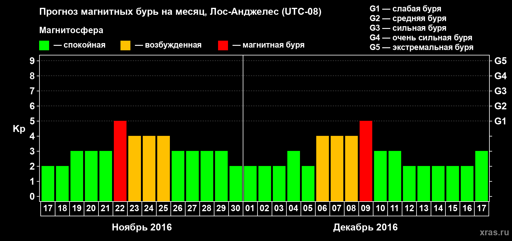 Прогноз максимального суточного геомагнитного индекса&nbsp;Kp на <b>1 месяц</b> (31 день) <b>с 17 ноября по 17 декабря 2016 г</b>