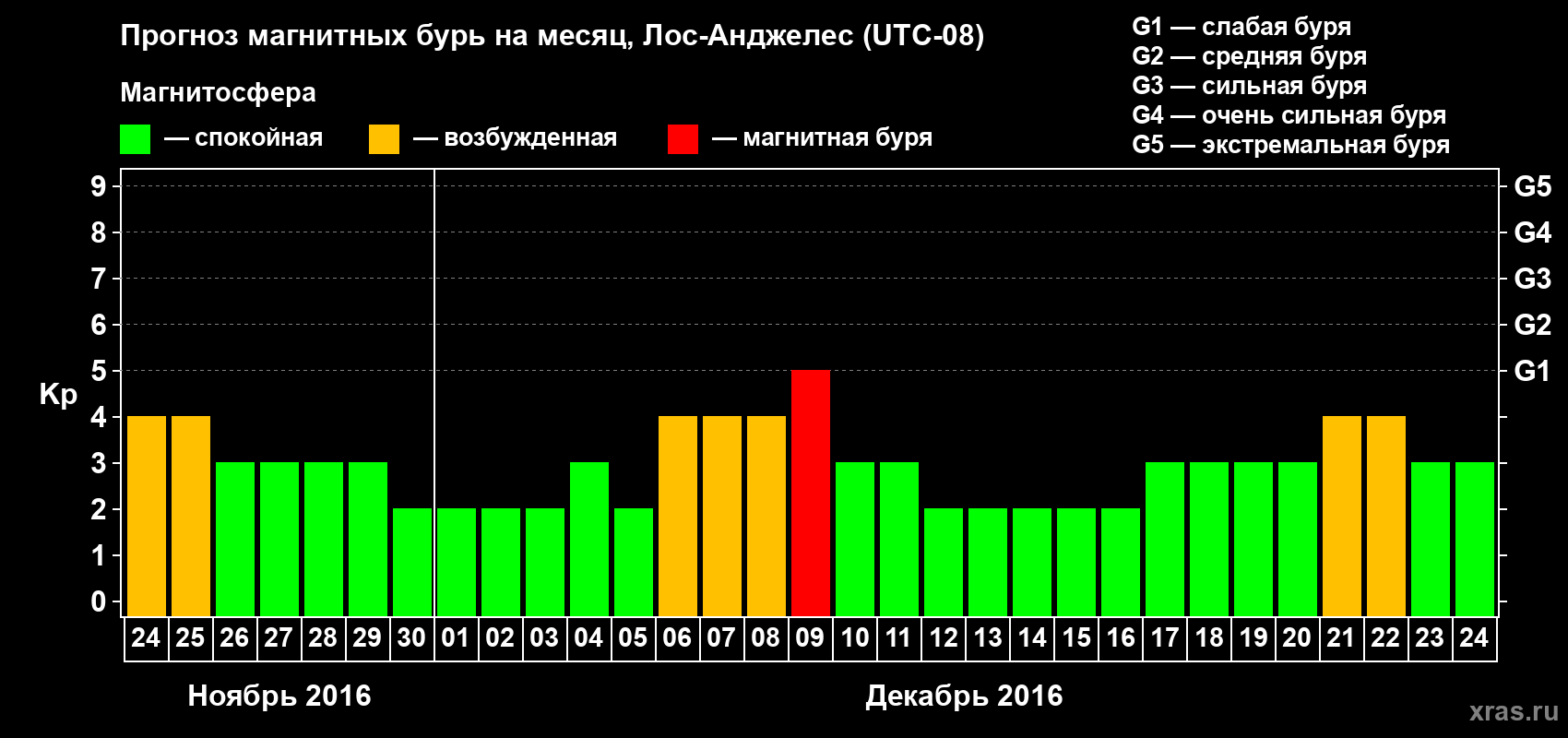Прогноз максимального суточного геомагнитного индекса&nbsp;Kp на <b>1 месяц</b> (31 день) <b>с 24 ноября по 24 декабря 2016 г</b>