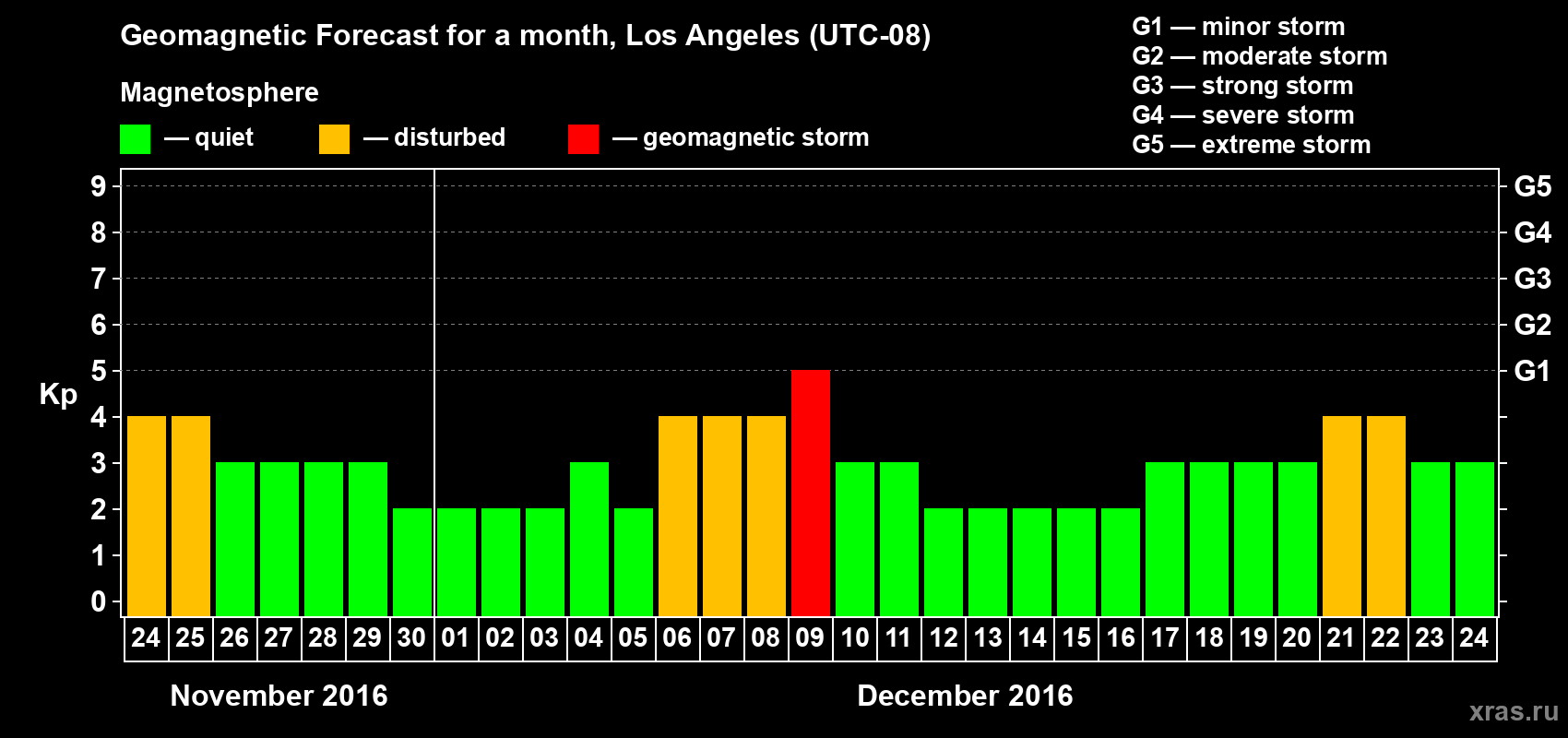 Forecast of the daily maximal value of geomagnetic index Kp for <b>1 month</b> (31 days) <b>from Nov 24, 2016 to Dec 24, 2016</b>