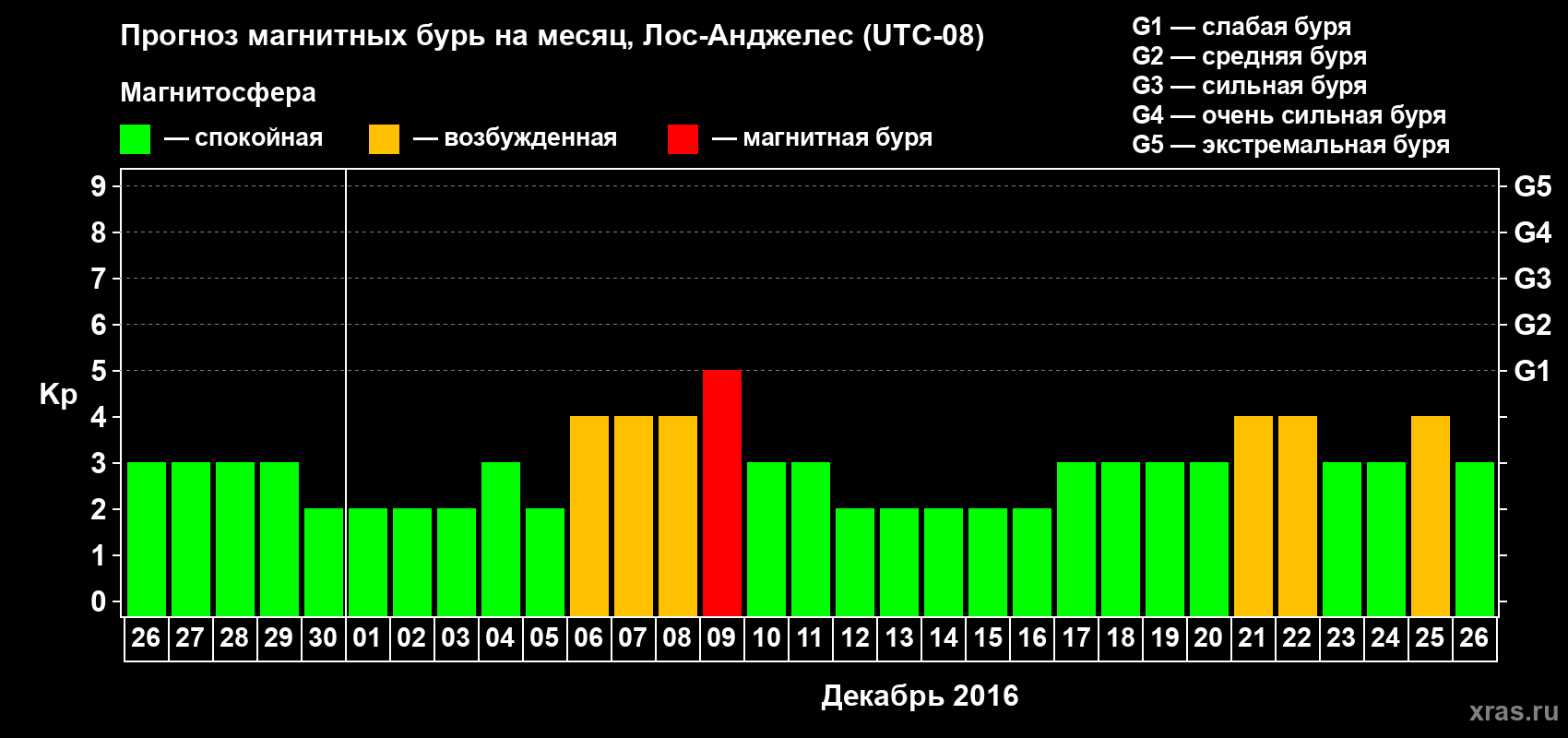 Прогноз максимального суточного геомагнитного индекса&nbsp;Kp на <b>1 месяц</b> (31 день) <b>с 26 ноября по 26 декабря 2016 г</b>