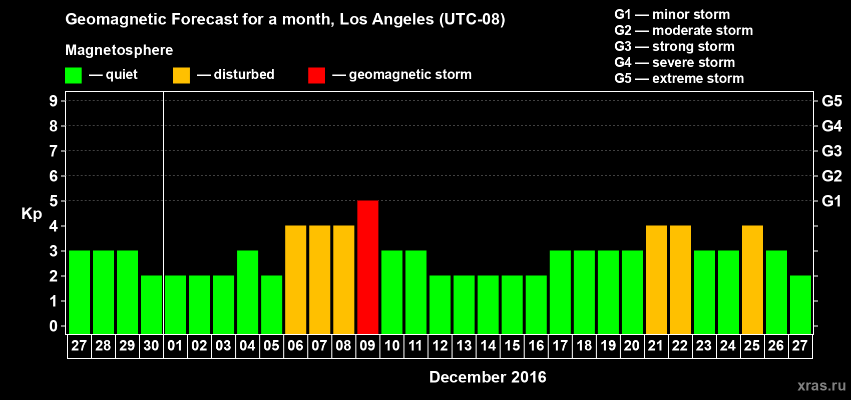 Forecast of the daily maximal value of geomagnetic index Kp for <b>1 month</b> (31 days) <b>from Nov 27, 2016 to Dec 27, 2016</b>