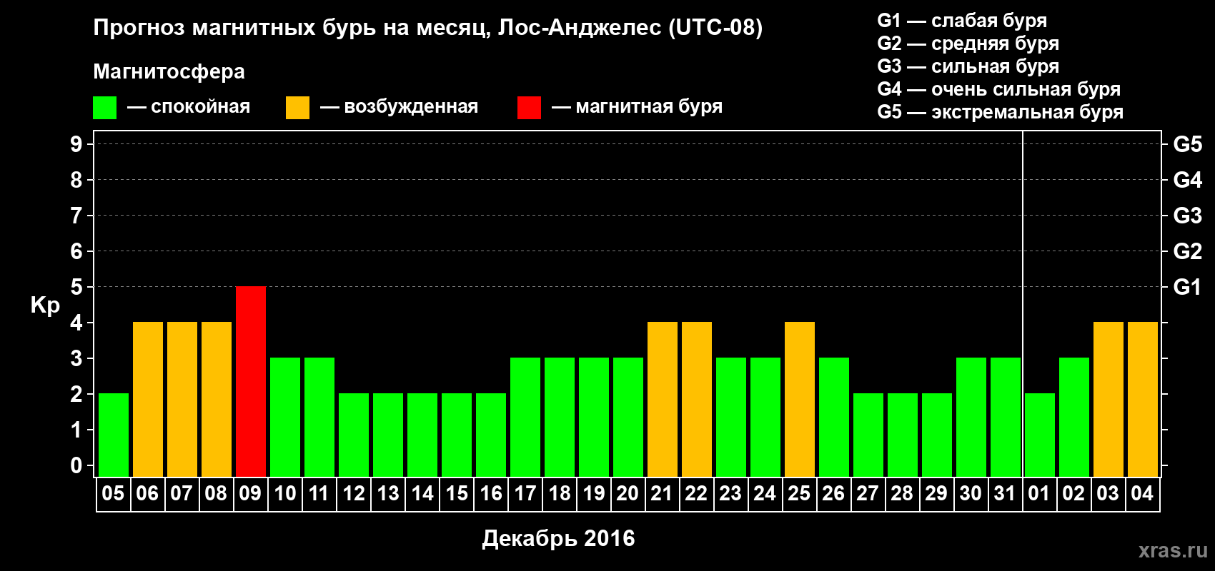 Прогноз максимального суточного геомагнитного индекса&nbsp;Kp на <b>1 месяц</b> (31 день) <b>с 05 декабря 2016 г по 04 января 2017 г</b>