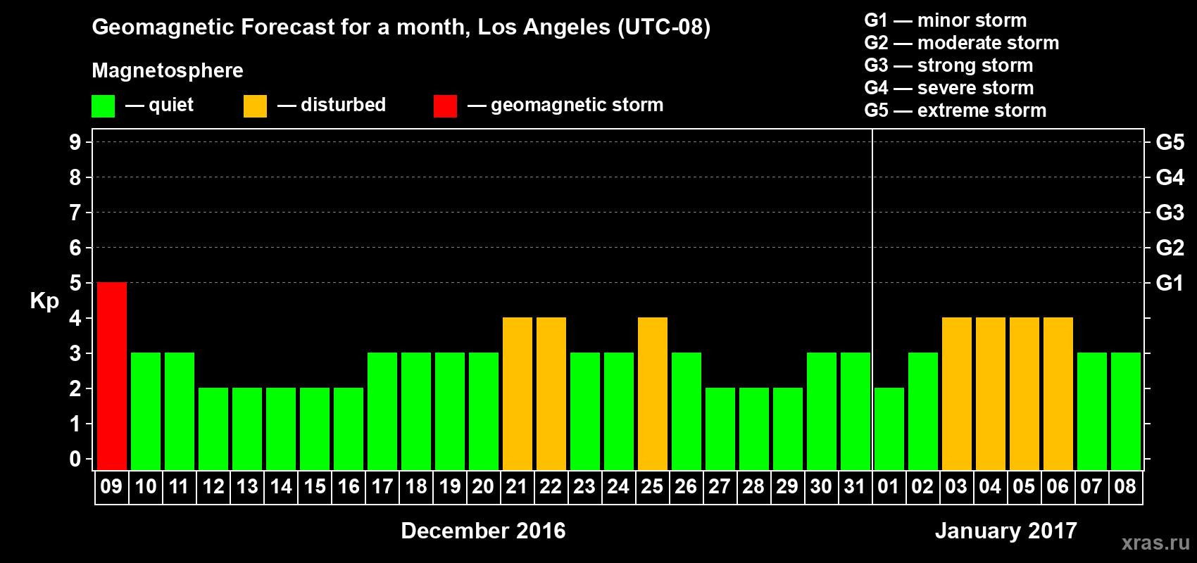 Forecast of the daily maximal value of geomagnetic index Kp for <b>1 month</b> (31 days) <b>from Dec 09, 2016 to Jan 08, 2017</b>
