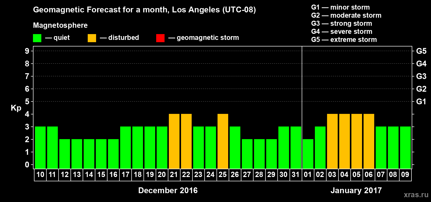 Forecast of the daily maximal value of geomagnetic index&nbsp;Kp for <b>1 month</b> (31 days) <b>from Dec 10, 2016 to Jan 09, 2017</b>
