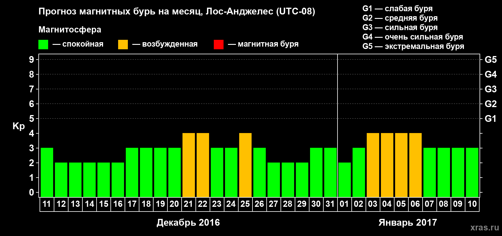 Прогноз максимального суточного геомагнитного индекса&nbsp;Kp на <b>1 месяц</b> (31 день) <b>с 11 декабря 2016 г по 10 января 2017 г</b>