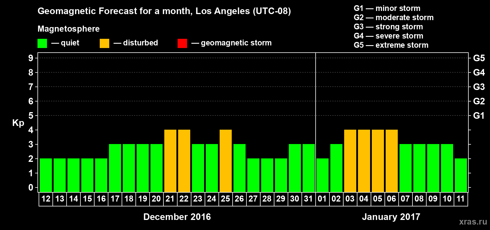 Forecast of the daily maximal value of geomagnetic index&nbsp;Kp for <b>1 month</b> (31 days) <b>from Dec 12, 2016 to Jan 11, 2017</b>