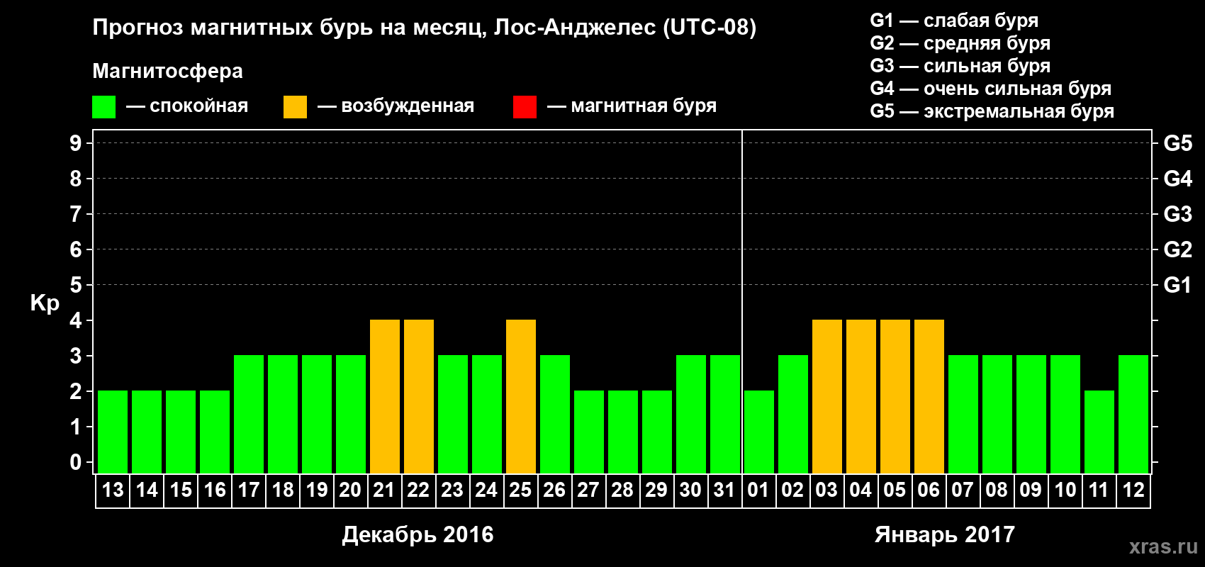 Прогноз максимального суточного геомагнитного индекса&nbsp;Kp на <b>1 месяц</b> (31 день) <b>с 13 декабря 2016 г по 12 января 2017 г</b>