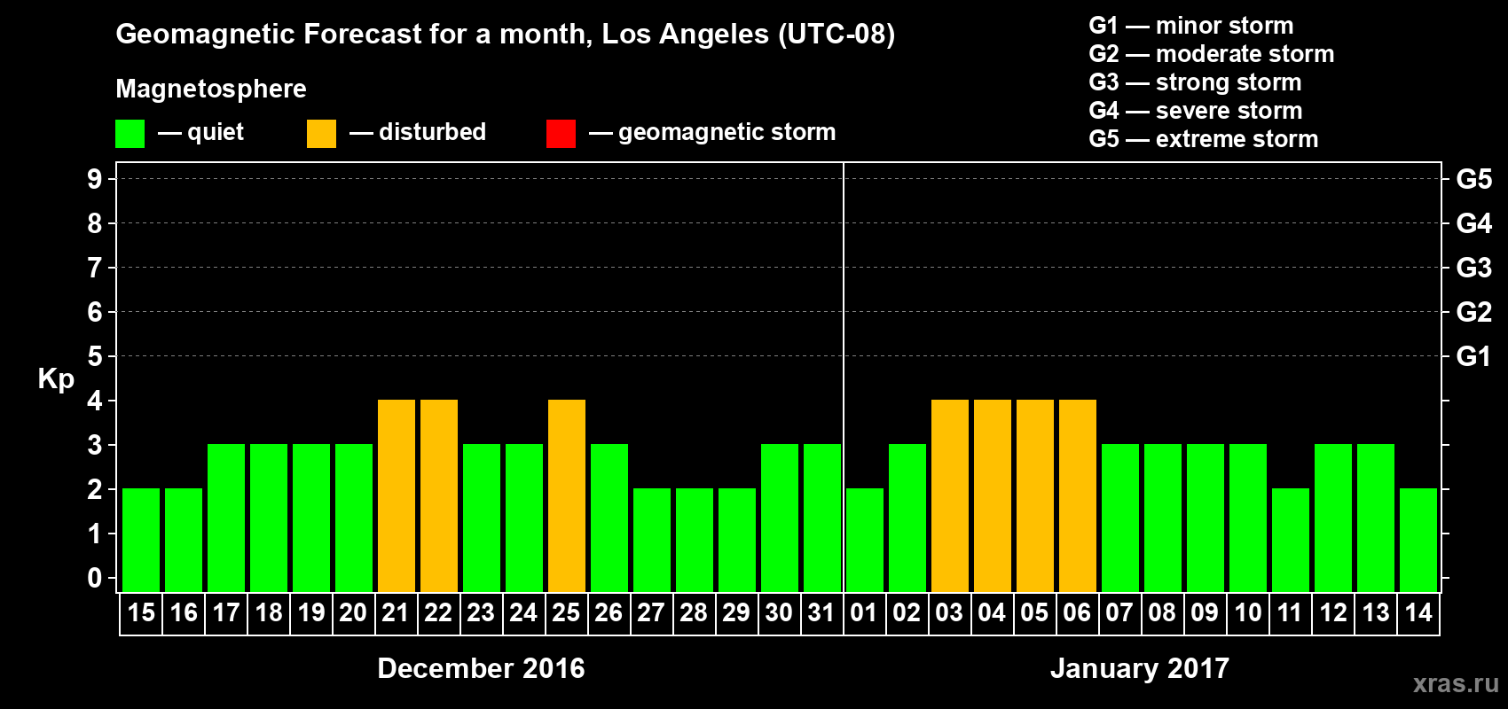 Forecast of the daily maximal value of geomagnetic index&nbsp;Kp for <b>1 month</b> (31 days) <b>from Dec 15, 2016 to Jan 14, 2017</b>