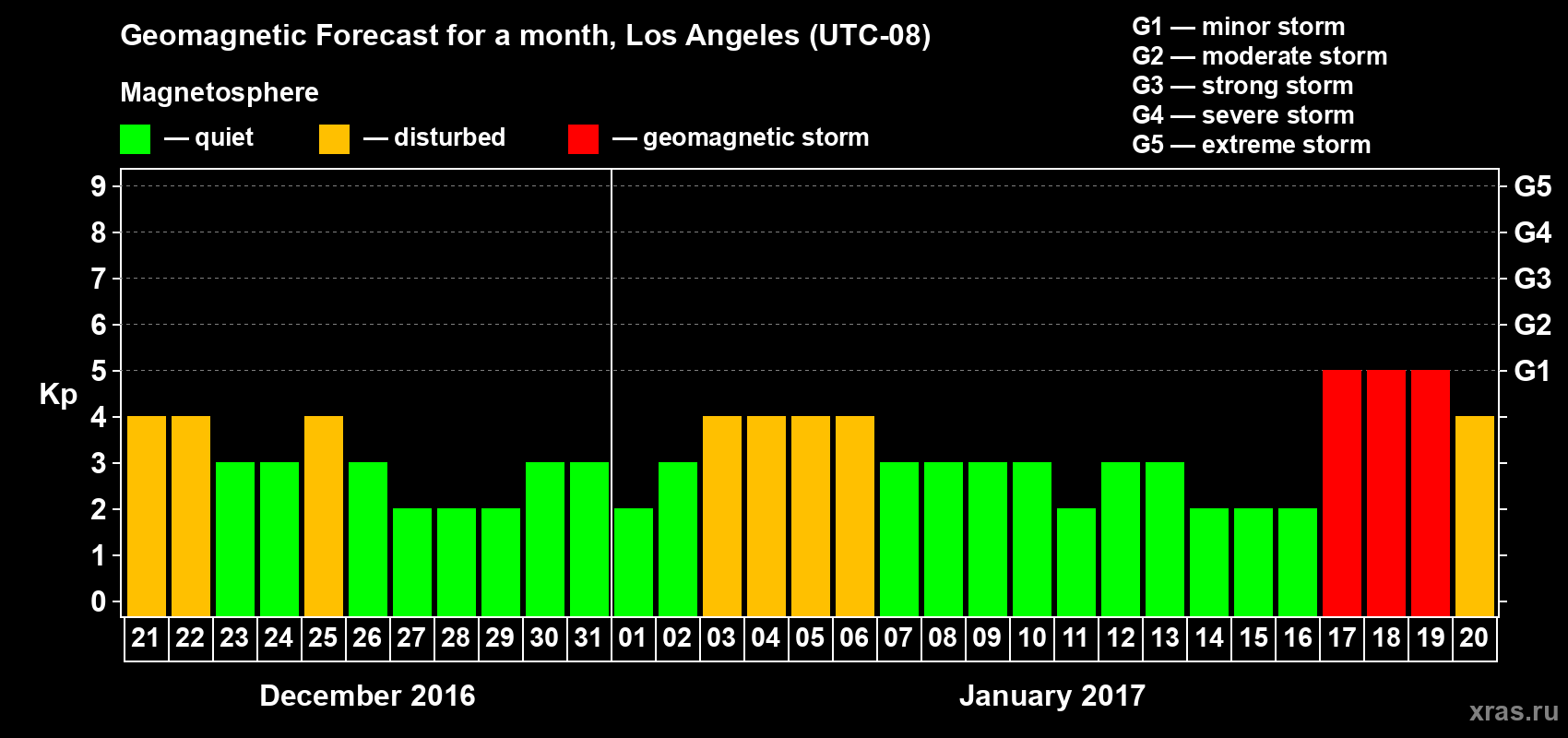 Forecast of the daily maximal value of geomagnetic index&nbsp;Kp for <b>1 month</b> (31 days) <b>from Dec 21, 2016 to Jan 20, 2017</b>