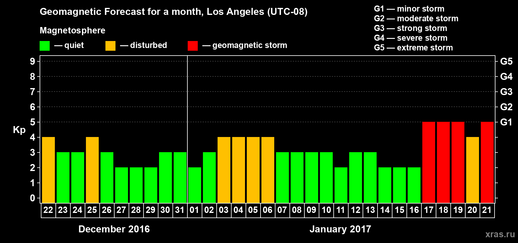 Forecast of the daily maximal value of geomagnetic index Kp for <b>1 month</b> (31 days) <b>from Dec 22, 2016 to Jan 21, 2017</b>
