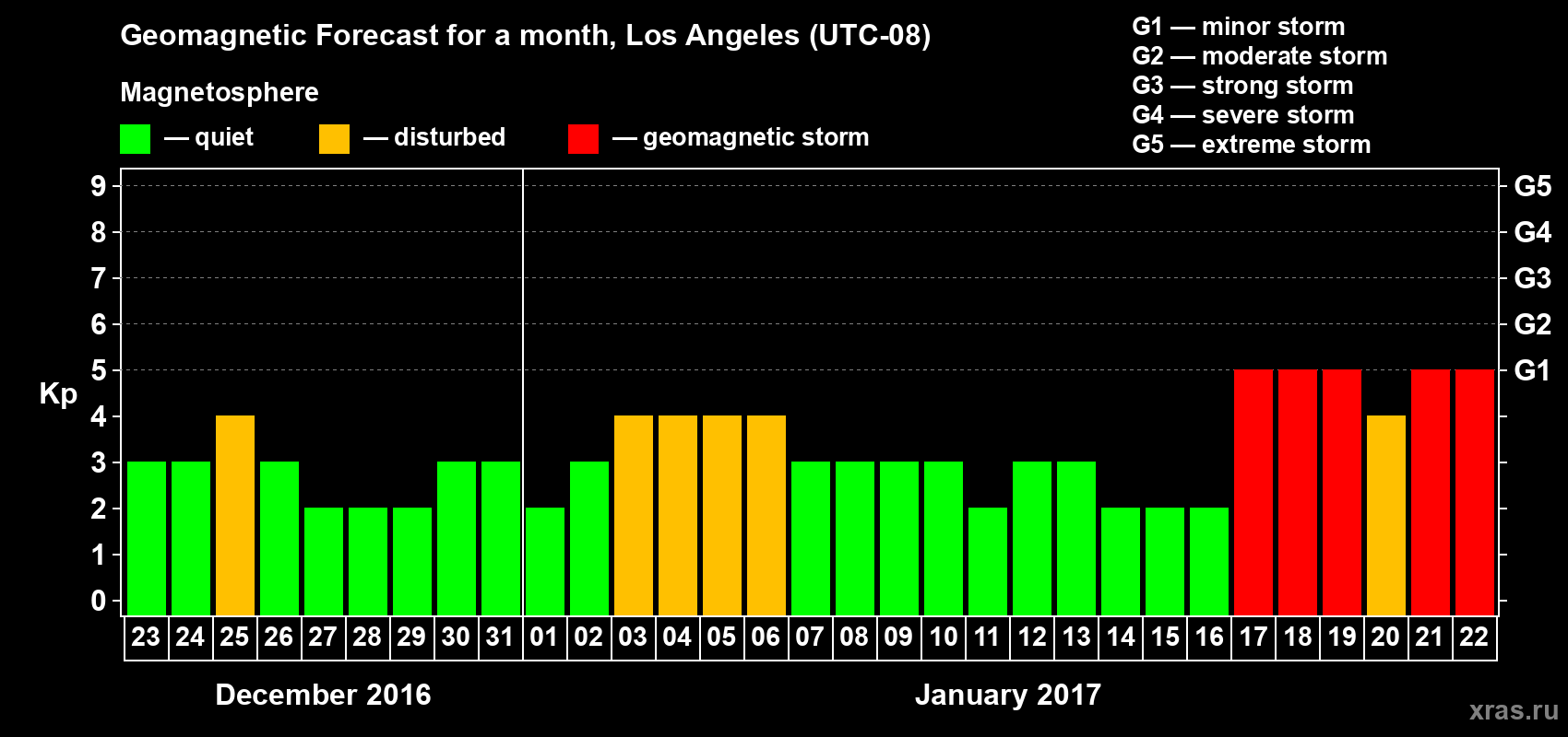 Forecast of the daily maximal value of geomagnetic index&nbsp;Kp for <b>1 month</b> (31 days) <b>from Dec 23, 2016 to Jan 22, 2017</b>