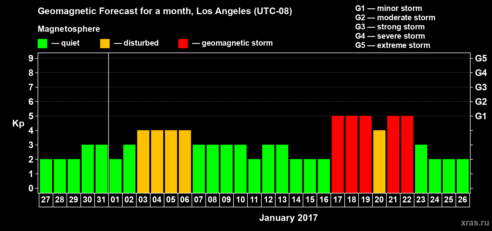 Forecast of the daily maximal value of geomagnetic index&nbsp;Kp for <b>1 month</b> (31 days) <b>from Dec 27, 2016 to Jan 26, 2017</b>