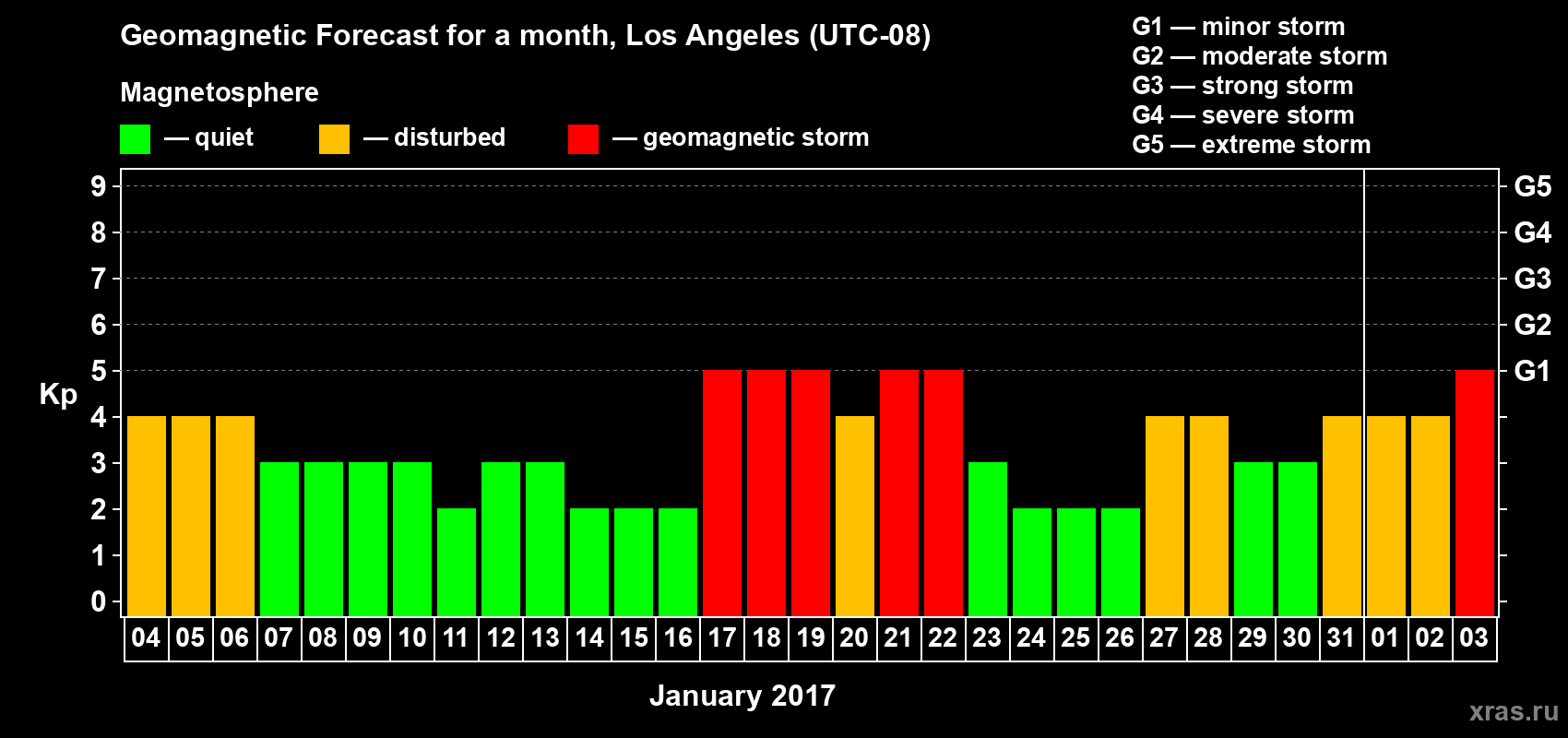 Forecast of the daily maximal value of geomagnetic index&nbsp;Kp for <b>1 month</b> (31 days) <b>from Jan 04, 2017 to Feb 03, 2017</b>