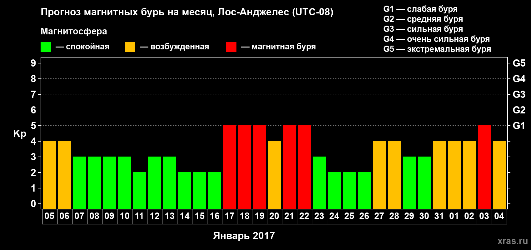 Прогноз максимального суточного геомагнитного индекса&nbsp;Kp на <b>1 месяц</b> (31 день) <b>с 05 января по 04 февраля 2017 г</b>