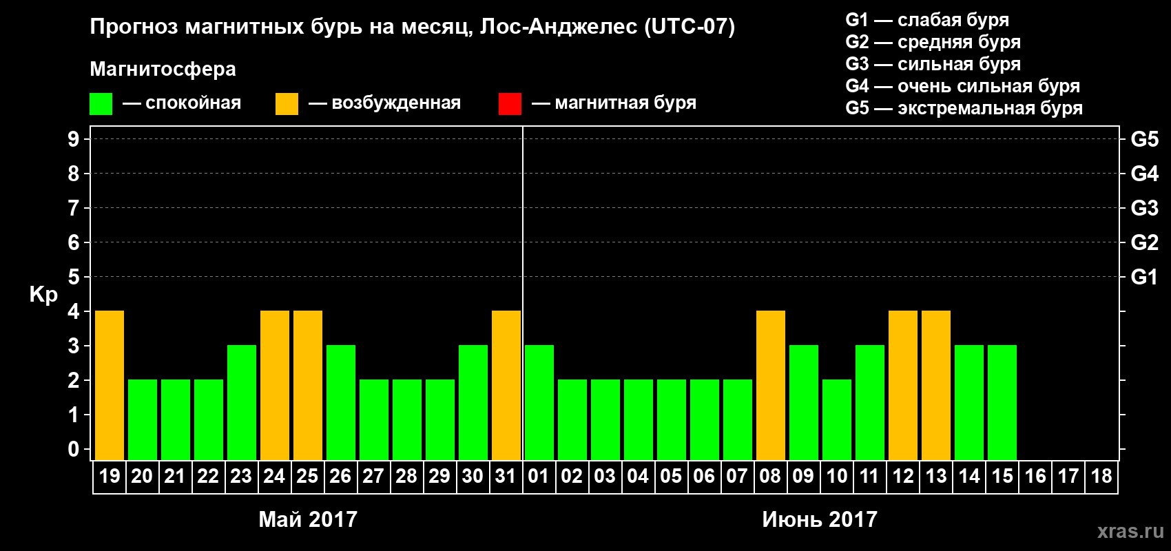 Прогноз максимального суточного геомагнитного индекса&nbsp;Kp на <b>1 месяц</b> (31 день) <b>с 19 мая по 18 июня 2017 г</b>