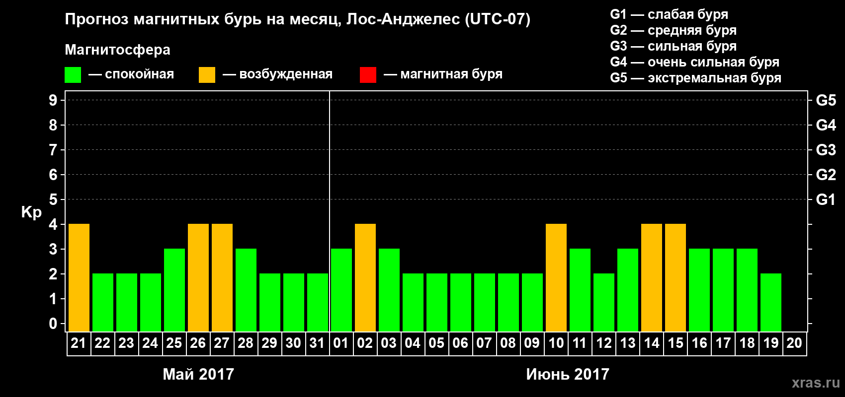 Прогноз максимального суточного геомагнитного индекса&nbsp;Kp на <b>1 месяц</b> (31 день) <b>с 21 мая по 20 июня 2017 г</b>