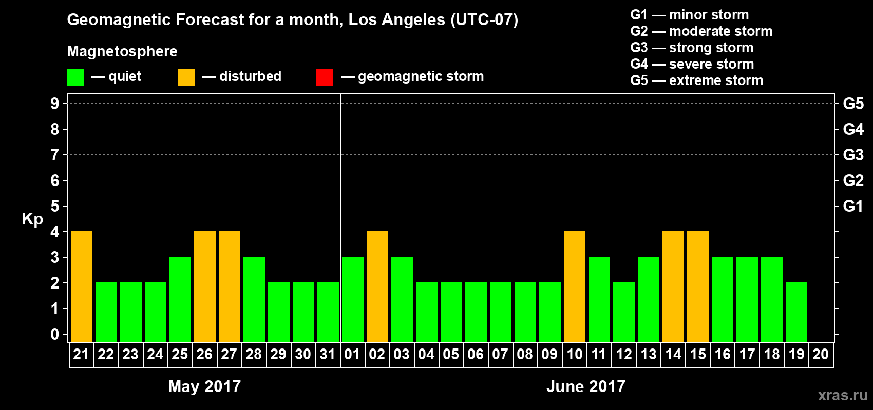Forecast of the daily maximal value of geomagnetic index&nbsp;Kp for <b>1 month</b> (31 days) <b>from May 21, 2017 to Jun 20, 2017</b>