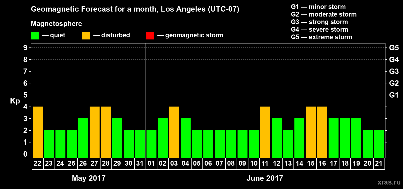 Forecast of the daily maximal value of geomagnetic index&nbsp;Kp for <b>1 month</b> (31 days) <b>from May 22, 2017 to Jun 21, 2017</b>