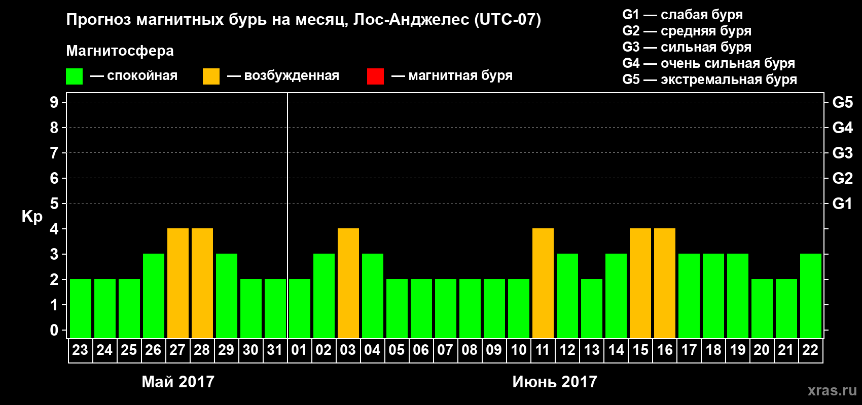Прогноз максимального суточного геомагнитного индекса&nbsp;Kp на <b>1 месяц</b> (31 день) <b>с 23 мая по 22 июня 2017 г</b>