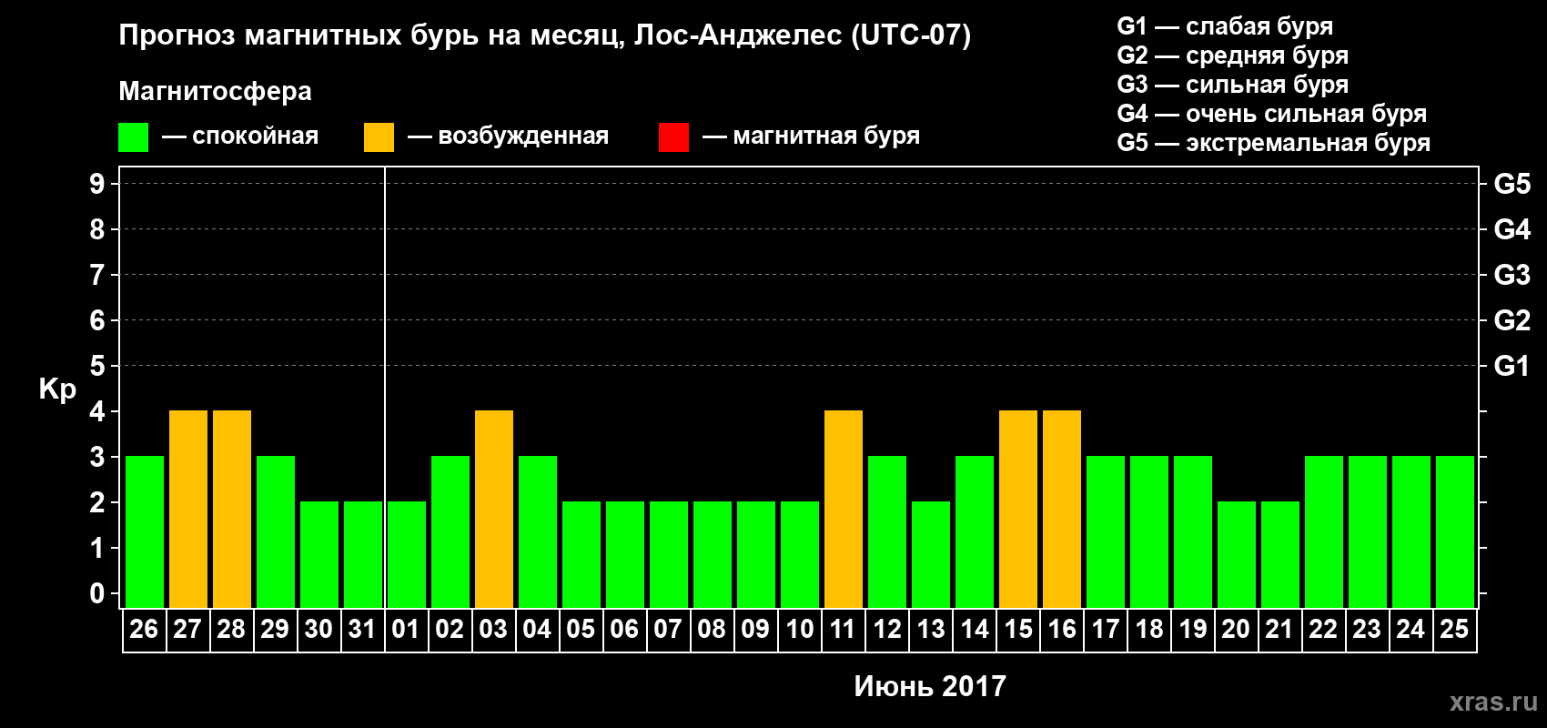 Прогноз максимального суточного геомагнитного индекса&nbsp;Kp на <b>1 месяц</b> (31 день) <b>с 26 мая по 25 июня 2017 г</b>