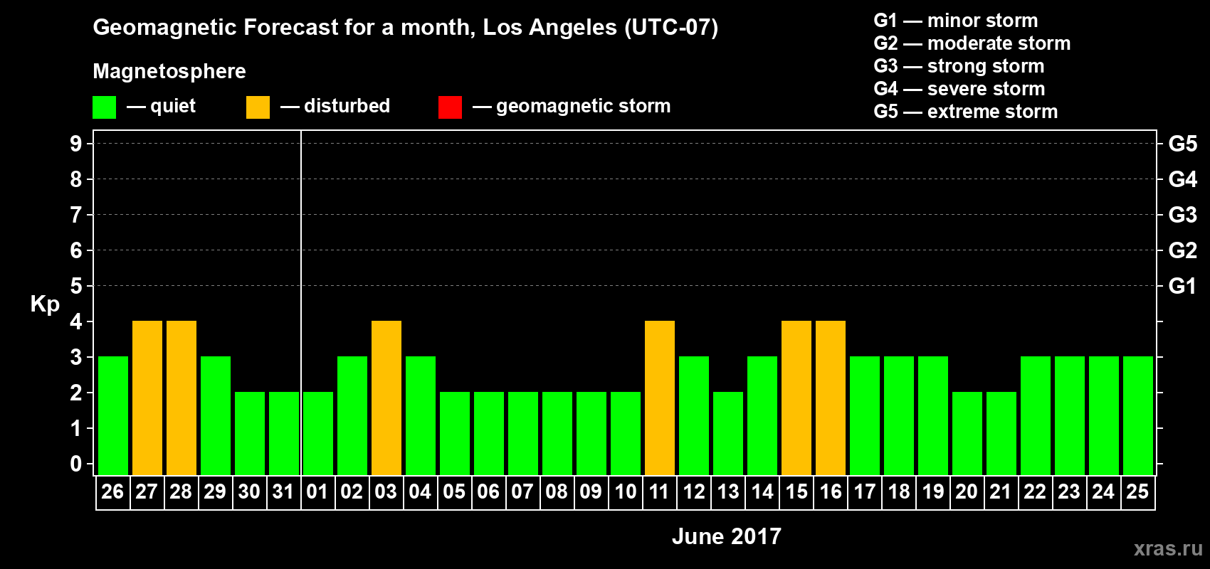 Forecast of the daily maximal value of geomagnetic index&nbsp;Kp for <b>1 month</b> (31 days) <b>from May 26, 2017 to Jun 25, 2017</b>