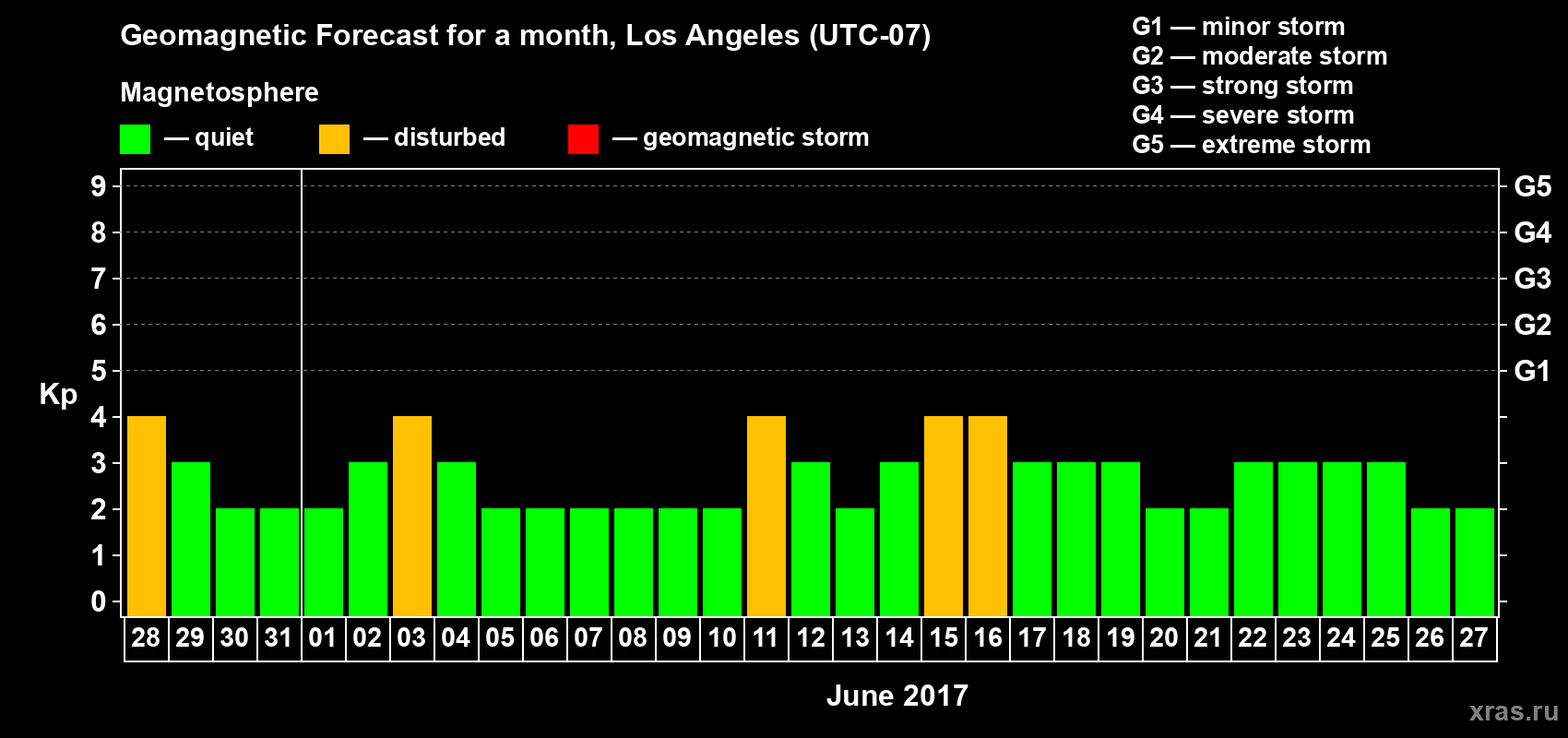 Forecast of the daily maximal value of geomagnetic index&nbsp;Kp for <b>1 month</b> (31 days) <b>from May 28, 2017 to Jun 27, 2017</b>