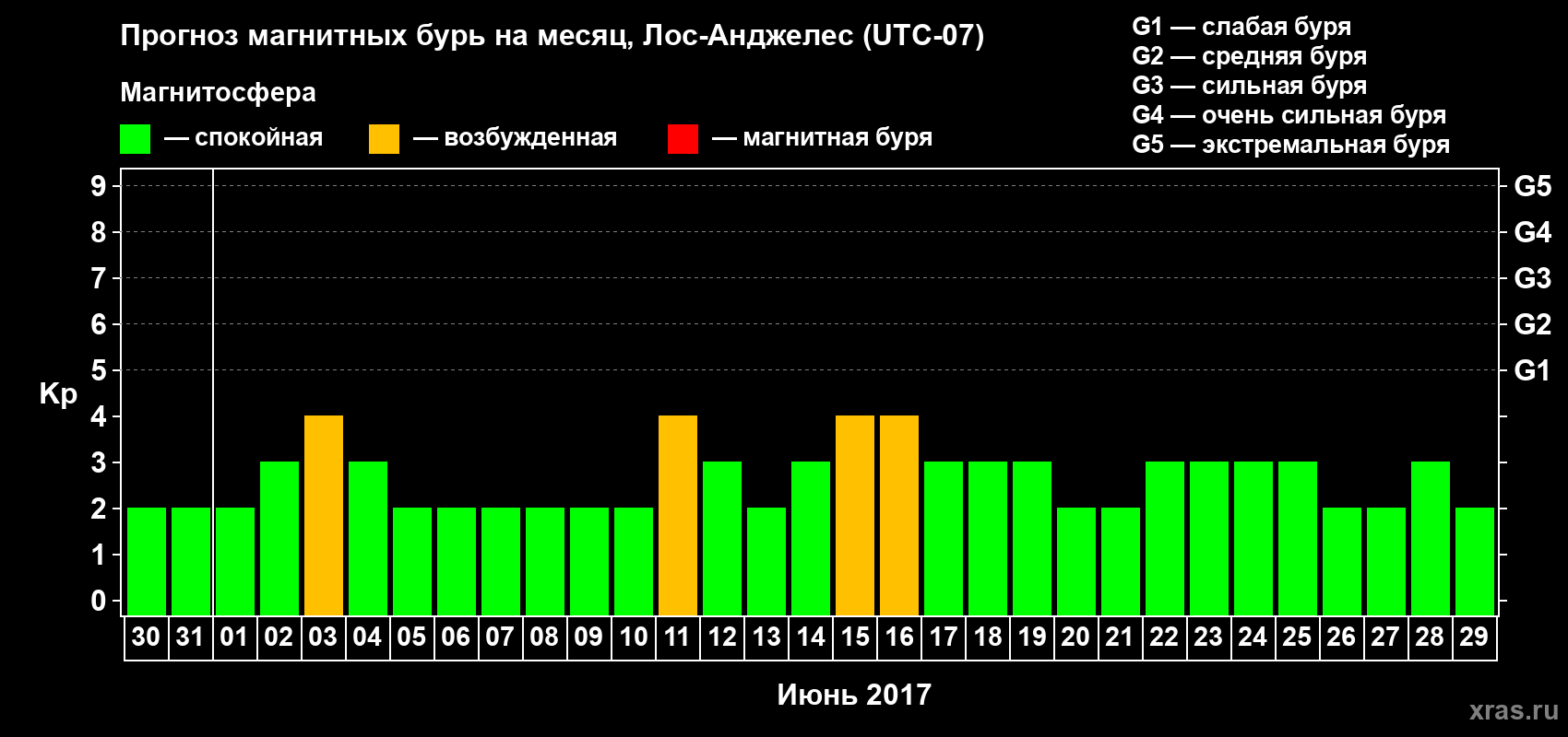 Прогноз максимального суточного геомагнитного индекса&nbsp;Kp на <b>1 месяц</b> (31 день) <b>с 30 мая по 29 июня 2017 г</b>