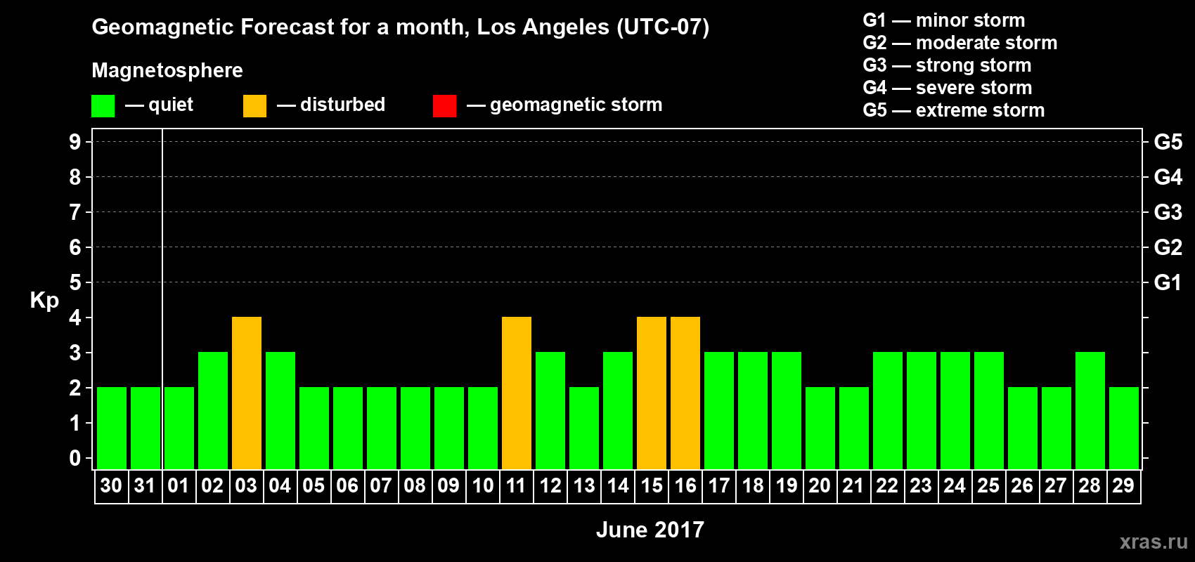 Forecast of the daily maximal value of geomagnetic index&nbsp;Kp for <b>1 month</b> (31 days) <b>from May 30, 2017 to Jun 29, 2017</b>