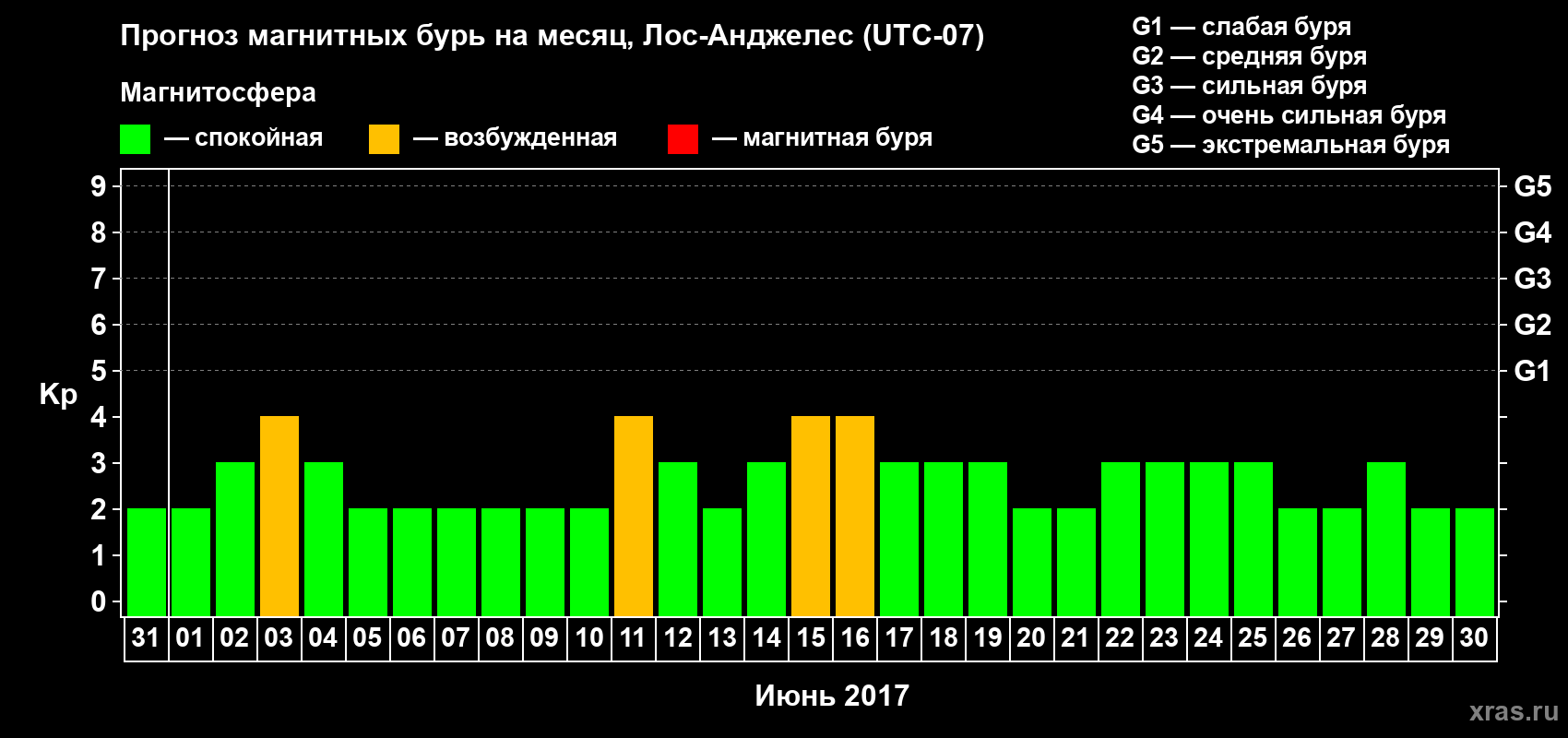 Прогноз максимального суточного геомагнитного индекса&nbsp;Kp на <b>1 месяц</b> (31 день) <b>с 31 мая по 30 июня 2017 г</b>