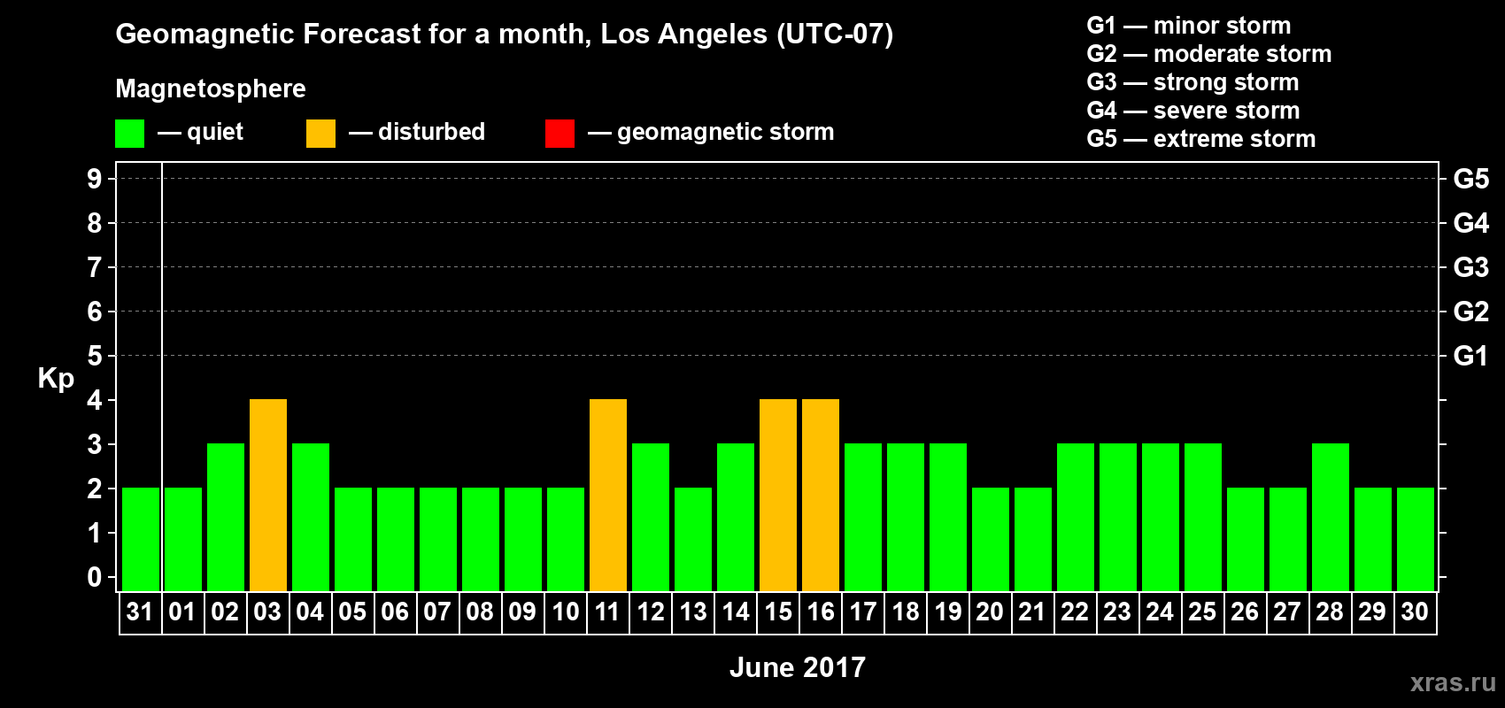 Forecast of the daily maximal value of geomagnetic index&nbsp;Kp for <b>1 month</b> (31 days) <b>from May 31, 2017 to Jun 30, 2017</b>