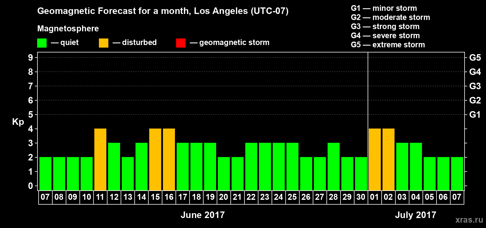 Forecast of the daily maximal value of geomagnetic index&nbsp;Kp for <b>1 month</b> (31 days) <b>from Jun 07, 2017 to Jul 07, 2017</b>