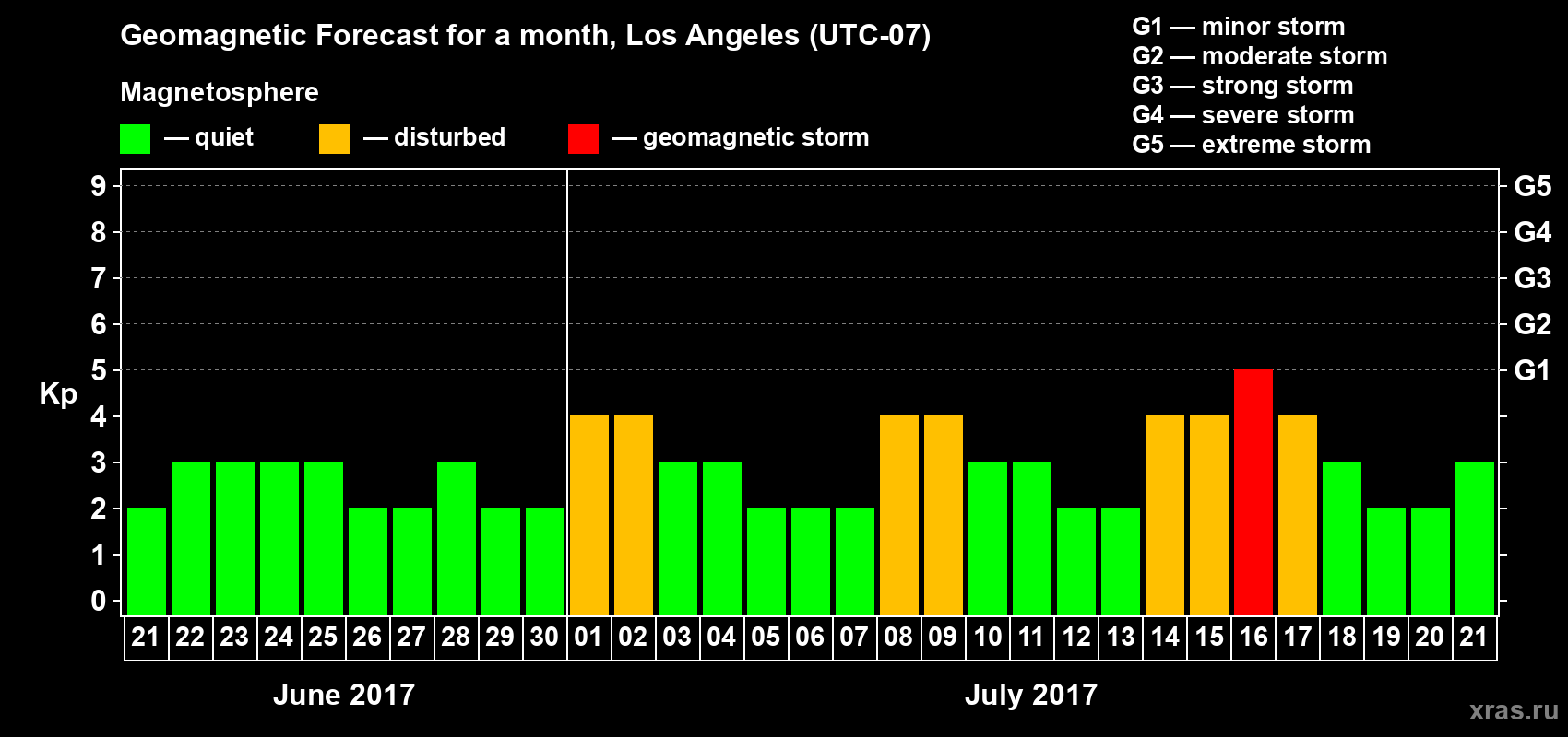 Forecast of the daily maximal value of geomagnetic index&nbsp;Kp for <b>1 month</b> (31 days) <b>from Jun 21, 2017 to Jul 21, 2017</b>