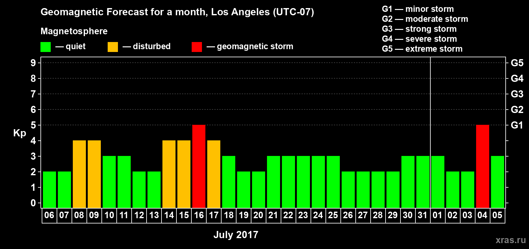Forecast of the daily maximal value of geomagnetic index&nbsp;Kp for <b>1 month</b> (31 days) <b>from Jul 06, 2017 to Aug 05, 2017</b>