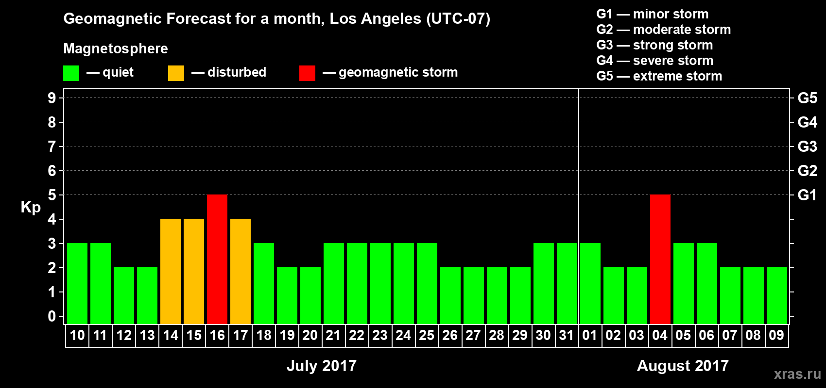 Forecast of the daily maximal value of geomagnetic index&nbsp;Kp for <b>1 month</b> (31 days) <b>from Jul 10, 2017 to Aug 09, 2017</b>