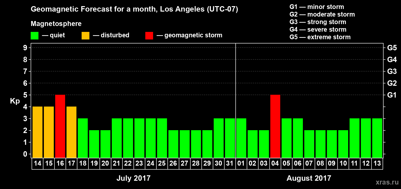 Forecast of the daily maximal value of geomagnetic index&nbsp;Kp for <b>1 month</b> (31 days) <b>from Jul 14, 2017 to Aug 13, 2017</b>