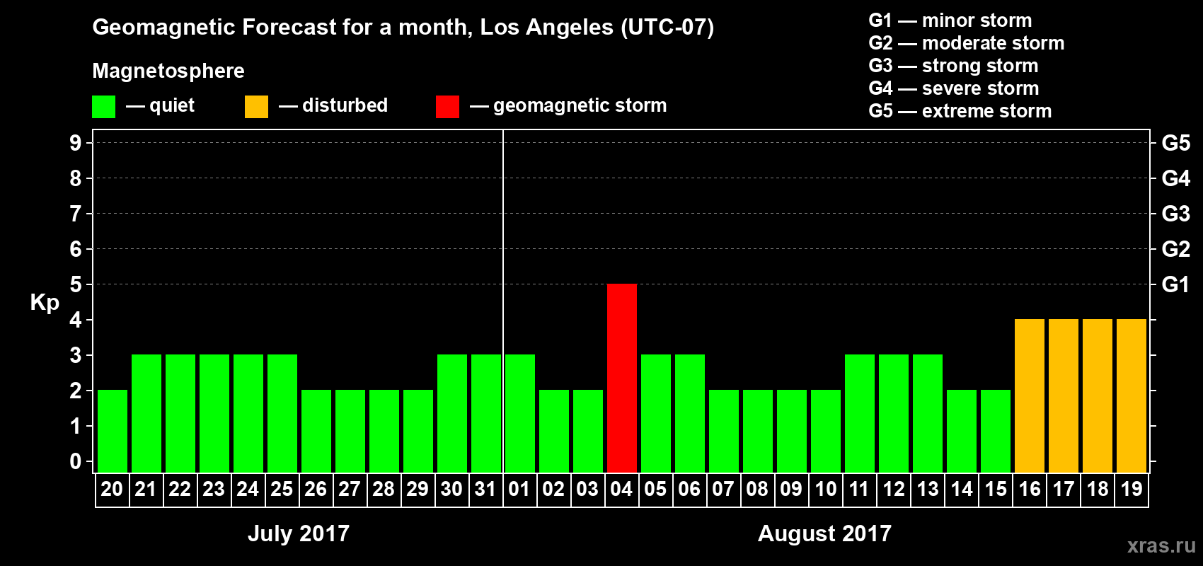Forecast of the daily maximal value of geomagnetic index&nbsp;Kp for <b>1 month</b> (31 days) <b>from Jul 20, 2017 to Aug 19, 2017</b>