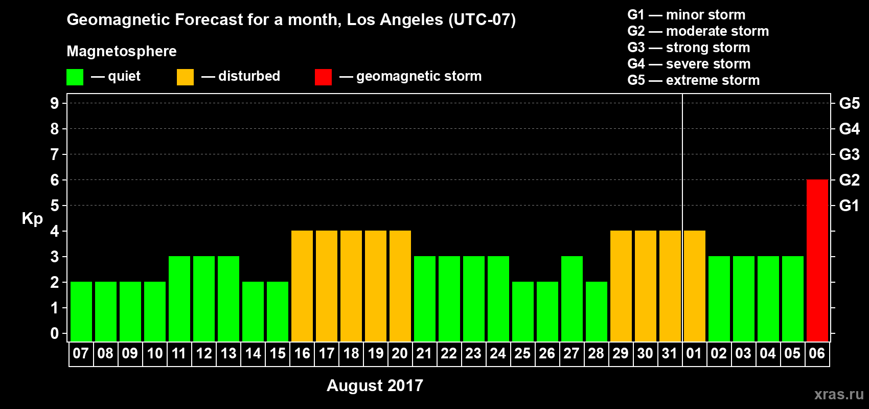 Forecast of the daily maximal value of geomagnetic index Kp for <b>1 month</b> (31 days) <b>from Aug 07, 2017 to Sep 06, 2017</b>