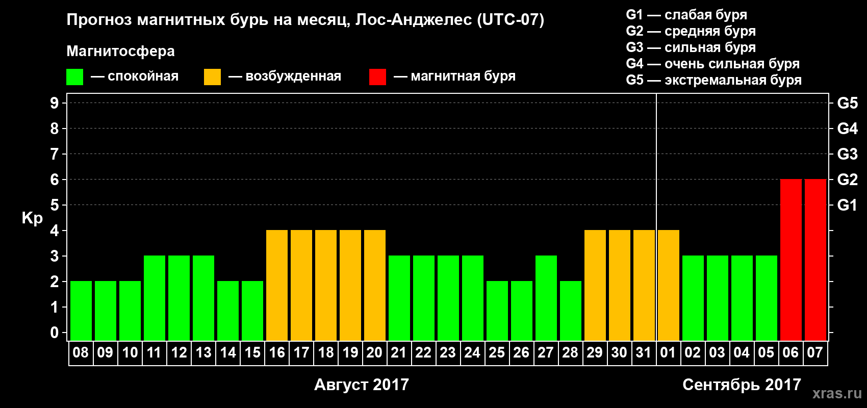 Прогноз максимального суточного геомагнитного индекса&nbsp;Kp на <b>1 месяц</b> (31 день) <b>с 08 августа по 07 сентября 2017 г</b>
