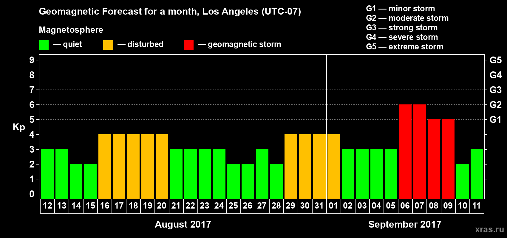 Forecast of the daily maximal value of geomagnetic index Kp for <b>1 month</b> (31 days) <b>from Aug 12, 2017 to Sep 11, 2017</b>