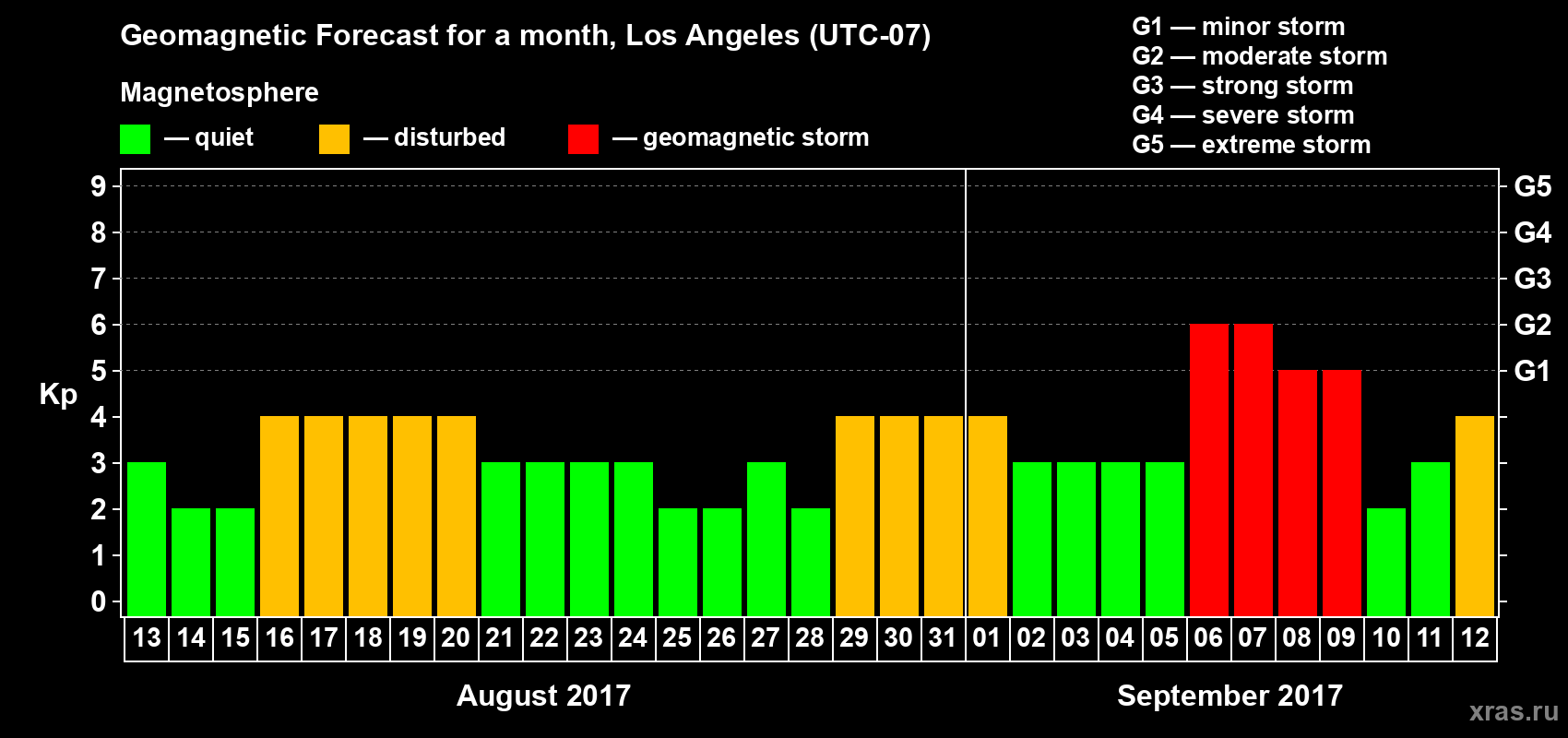 Forecast of the daily maximal value of geomagnetic index Kp for <b>1 month</b> (31 days) <b>from Aug 13, 2017 to Sep 12, 2017</b>